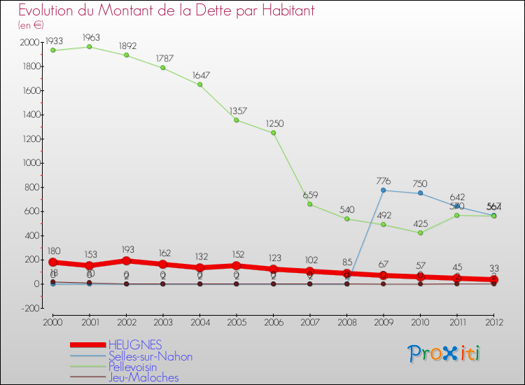 Evolution de la dette par habitant pour la commune de HEUGNES et les communes proches de 2000 à 2012 Comparaison de la dette par habitant pour HEUGNES et les communes voisines de 2000 à 2012