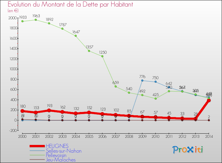 Evolution de la dette par habitant pour la commune de HEUGNES et les communes proches de 2000 à 2014 Comparaison de la dette par habitant pour HEUGNES et les communes voisines de 2000 à 2014