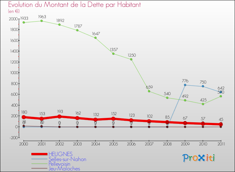 Evolution de la dette par habitant pour la commune de HEUGNES et les communes proches Comparaison de la dette par habitant pour HEUGNES et les communes voisines