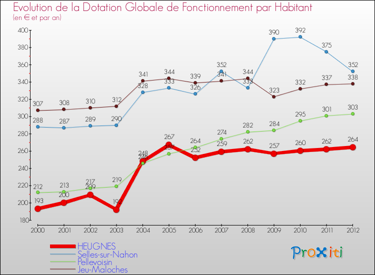 Evolution et montant de la dotation globale de fonctionnement par Habitant pour HEUGNES et les communes proches Comparaison des dotations globales de fonctionnement par habitant pour HEUGNES et les communes voisines