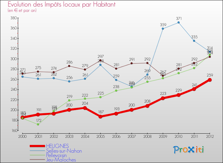 Evolution et montant des impôts locaux par Habitant pour HEUGNES et les communes proches Comparaison des impôts locaux par habitant pour HEUGNES et les communes voisines