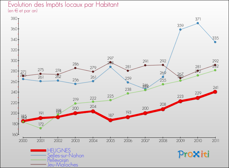 Evolution et montant des impôts locaux par Habitant pour HEUGNES et les communes proches Comparaison des impôts locaux par habitant pour HEUGNES et les communes voisines