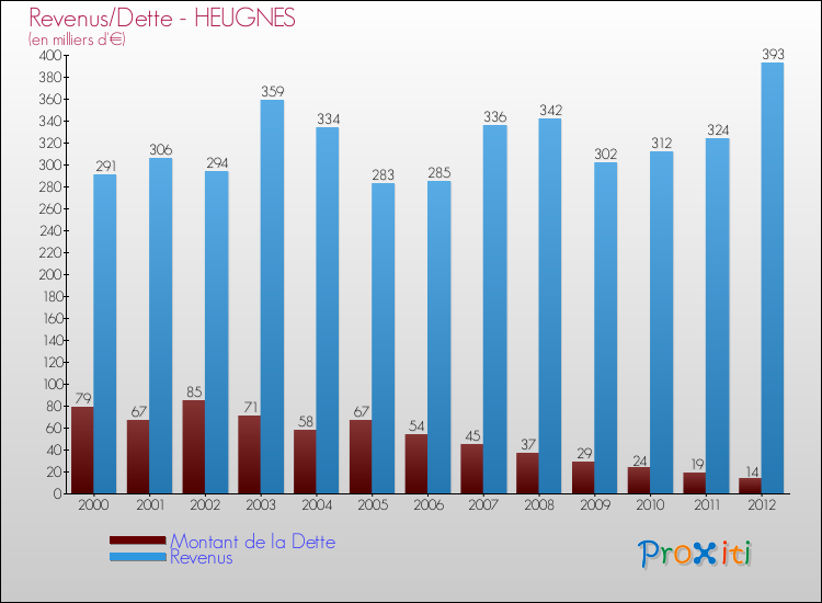 Evolution comparée de la dette et des revenus pour la commune de HEUGNES de 2000 à 2012 Comparaison de la dette et des revenus pour HEUGNES de 2000 à 2012