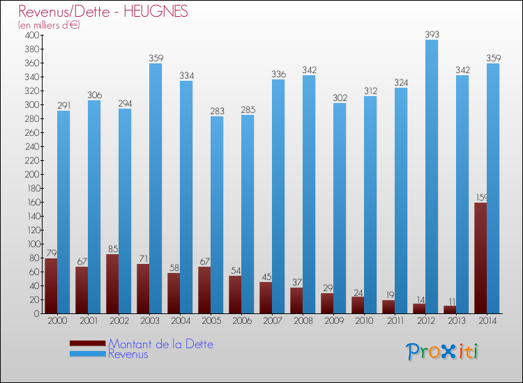 Evolution comparée de la dette et des revenus pour la commune de HEUGNES de 2000 à 2014 Comparaison de la dette et des revenus pour HEUGNES de 2000 à 2014