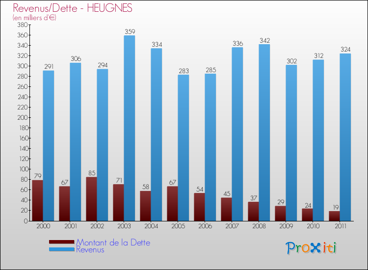 Evolution comparée de la dette et des revenus pour la commune de HEUGNES de 2000 à 2011 Comparaison de la dette et des revenus pour HEUGNES de 2000 à 2011