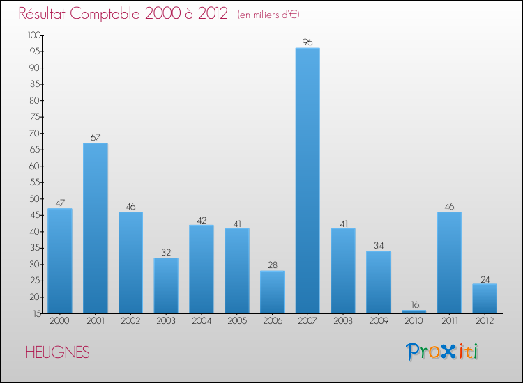 Evolution du résultat comptable pour la commune de HEUGNES de 2000 à 2012 Evolution du résultat comptable pour HEUGNES de 2000 à 2012
