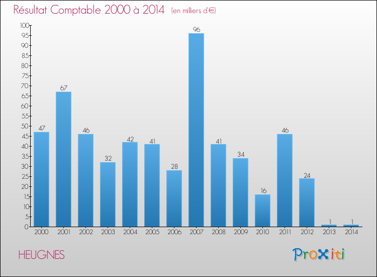 Evolution du résultat comptable pour la commune de HEUGNES de 2000 à 2014 Evolution du résultat comptable pour HEUGNES de 2000 à 2014
