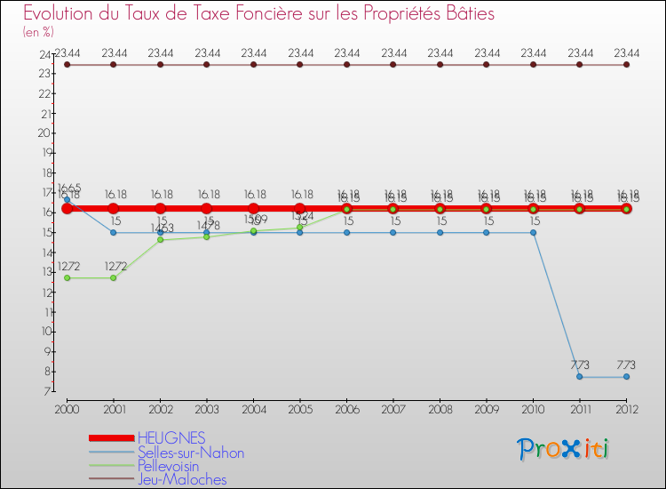 Evolution du taux de la taxe foncière sur le bati pour HEUGNES et les communes proches de 2000 à 2012 Comparaison des taux de taxe foncière sur le bati pour HEUGNES et les communes voisines de 2000 à 2012