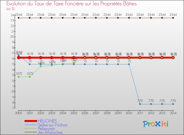 Evolution du taux de la taxe foncière sur le bati pour HEUGNES et les communes proches de 2000 à 2014 Comparaison des taux de taxe foncière sur le bati pour HEUGNES et les communes voisines de 2000 à 2014