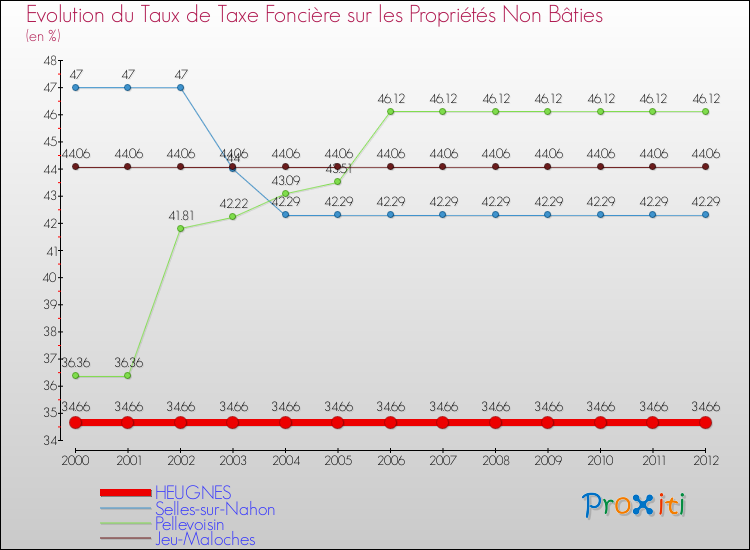 Evolution du taux de la taxe foncière sur les immeubles et terrains non batis pour HEUGNES et les communes proches de 2000 à 2012 Comparaison des taux de la taxe foncière sur les immeubles et terrains non batis pour HEUGNES et les communes voisines de 2000 à 2012