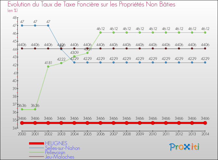 Evolution du taux de la taxe foncière sur les immeubles et terrains non batis pour HEUGNES et les communes proches de 2000 à 2014 Comparaison des taux de la taxe foncière sur les immeubles et terrains non batis pour HEUGNES et les communes voisines de 2000 à 2014