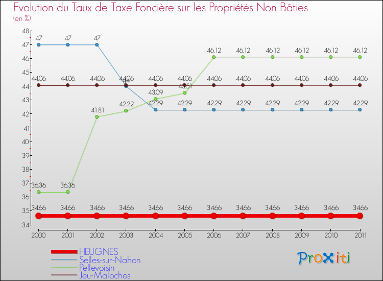 Evolution du taux de la taxe foncière sur les immeubles et terrains non batis pour HEUGNES et les communes proches Comparaison des taux de la taxe foncière sur les immeubles et terrains non batis pour HEUGNES et les communes voisines