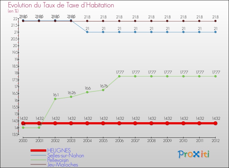 Evolution du taux de la taxe d'habitation pour HEUGNES et les communes proches Comparaison des taux de la taxe d'habitation pour HEUGNES et les communes voisines