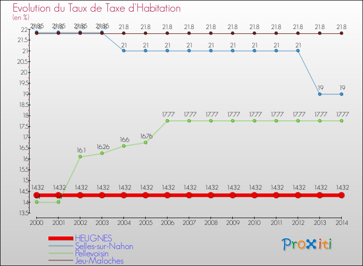 Evolution du taux de la taxe d'habitation pour HEUGNES et les communes proches de 2000 à 2014 Comparaison des taux de la taxe d'habitation pour HEUGNES et les communes voisines de 2000 à 2014