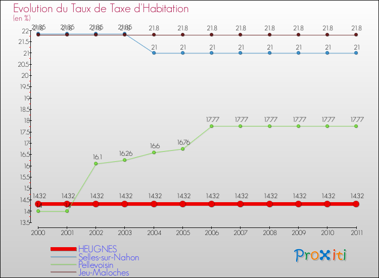 Evolution du taux de la taxe d'habitation pour HEUGNES et les communes proches Comparaison des taux de la taxe d'habitation pour HEUGNES et les communes voisines
