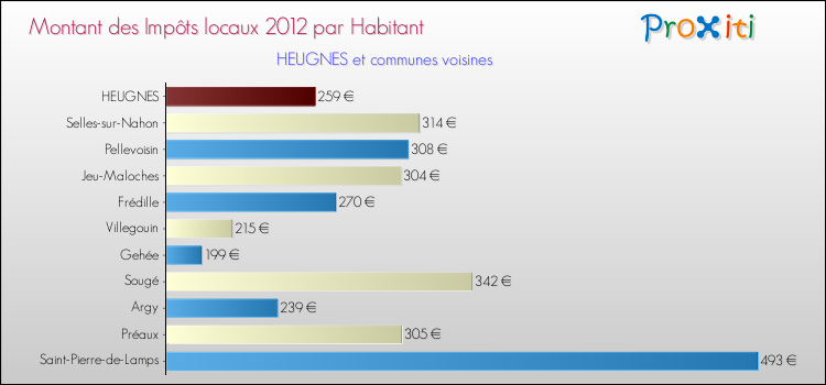 Montant des impôts locaux par Habitant pour HEUGNES et les communes proches Comparaison des impôts locaux par habitant pour HEUGNES et les communes voisines