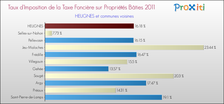 Taux d'imposition de la taxe foncière sur le bati 2011 pour HEUGNES et les communes proches Comparaison des taux d'imposition de la taxe foncière sur le bati 2011 pour HEUGNES et les communes voisines