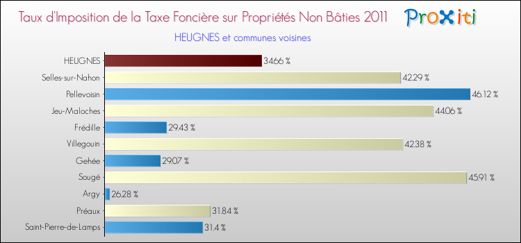 Taux d'imposition de la taxe foncière sur les immeubles et terrains non batis 2011 pour HEUGNES et les communes proches Comparaison des taux d'imposition de la taxe foncière sur les immeubles et terrains non batis 2011 pour HEUGNES et les communes voisines