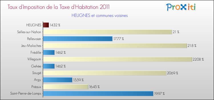 Taux d'imposition de la taxe d'habitation 2011 pour HEUGNES et les communes proches Comparaison des taux d'imposition de la taxe d'habitation 2011 pour HEUGNES et les communes voisines