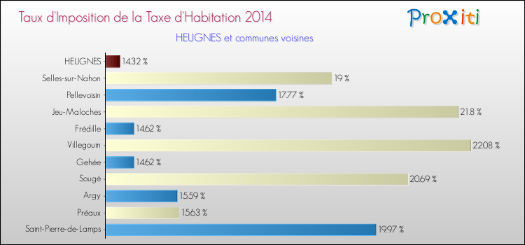 Taux d'imposition de la taxe d'habitation 2014 pour HEUGNES et les communes proches Comparaison des taux d'imposition de la taxe d'habitation 2014 pour HEUGNES et les communes voisines