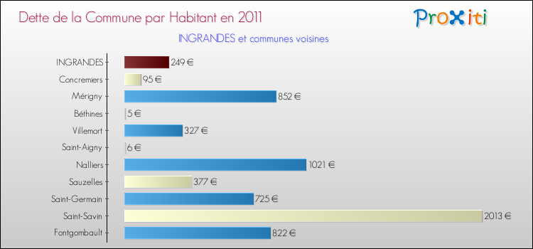 Dette par habitant de la commune en 2011 pour INGRANDES et les communes proches Comparaison de la dette par habitant de la commune en 2011 pour INGRANDES et les communes voisines