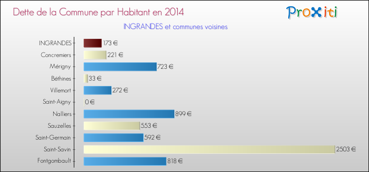 Dette par habitant de la commune en 2014 pour INGRANDES et les communes proches Comparaison de la dette par habitant de la commune en 2014 pour INGRANDES et les communes voisines