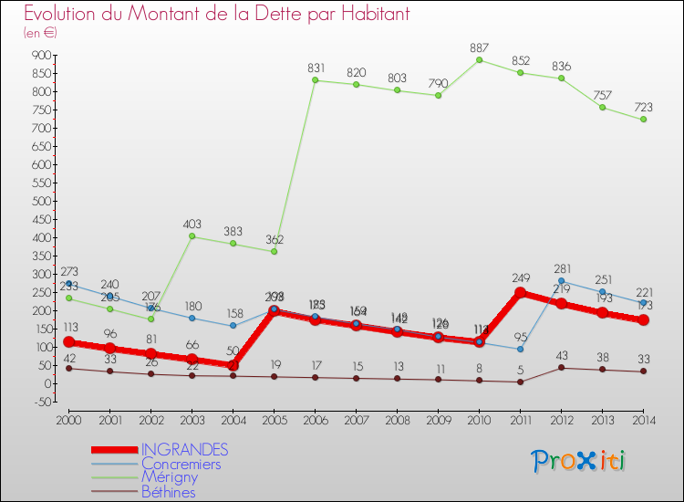 Evolution de la dette par habitant pour la commune de INGRANDES et les communes proches de 2000 à 2014 Comparaison de la dette par habitant pour INGRANDES et les communes voisines de 2000 à 2014