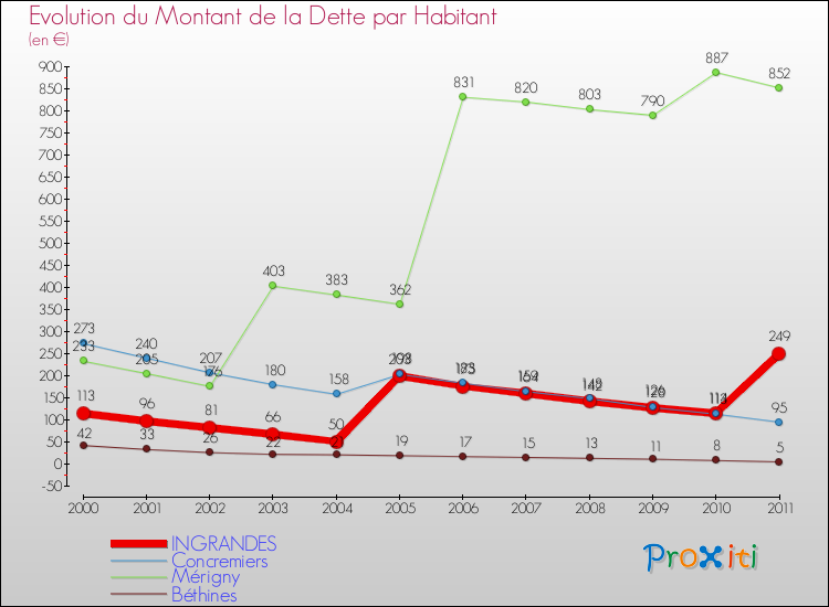 Evolution de la dette par habitant pour la commune de INGRANDES et les communes proches Comparaison de la dette par habitant pour INGRANDES et les communes voisines
