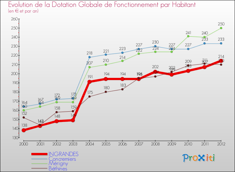 Evolution et montant de la dotation globale de fonctionnement par Habitant pour INGRANDES et les communes proches Comparaison des dotations globales de fonctionnement par habitant pour INGRANDES et les communes voisines