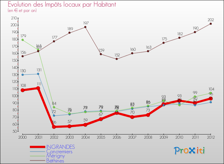 Evolution et montant des impôts locaux par Habitant pour INGRANDES et les communes proches Comparaison des impôts locaux par habitant pour INGRANDES et les communes voisines