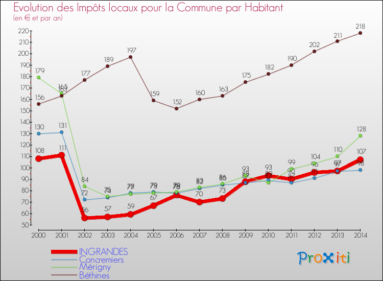 Evolution et montant des impôts locaux par Habitant pour INGRANDES et les communes proches de 2000 à 2014 Comparaison des impôts locaux par habitant pour INGRANDES et les communes voisines de 2000 à 2014