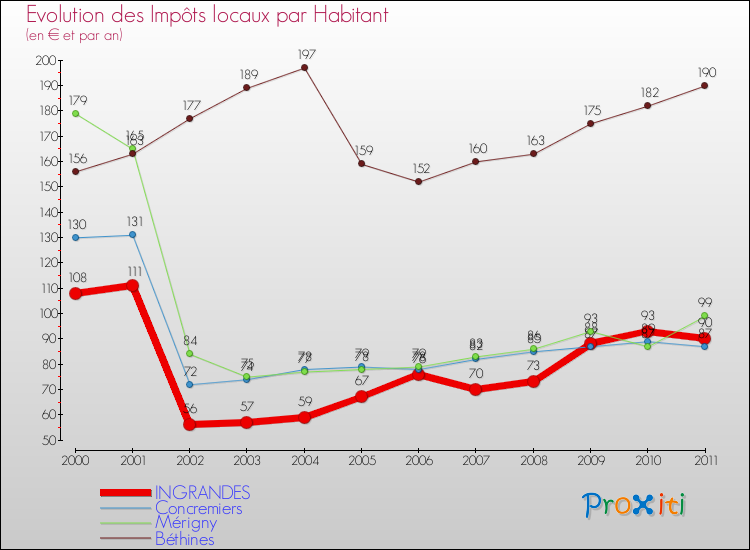 Evolution et montant des impôts locaux par Habitant pour INGRANDES et les communes proches Comparaison des impôts locaux par habitant pour INGRANDES et les communes voisines