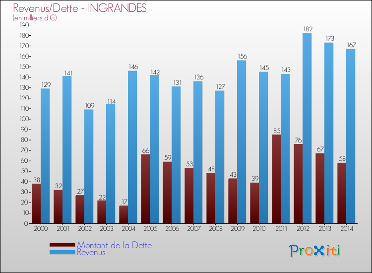 Evolution comparée de la dette et des revenus pour la commune de INGRANDES de 2000 à 2014 Comparaison de la dette et des revenus pour INGRANDES de 2000 à 2014