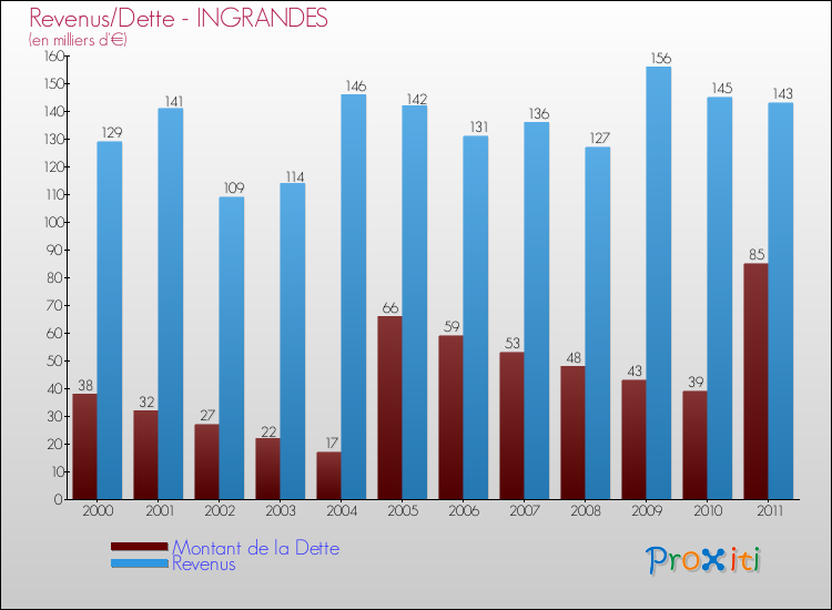 Evolution comparée de la dette et des revenus pour la commune de INGRANDES de 2000 à 2011 Comparaison de la dette et des revenus pour INGRANDES de 2000 à 2011