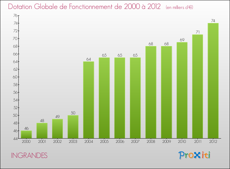 Evolution du montant de la Dotation Globale de Fonctionnement pour la commune de INGRANDES de 2000 à 2012 Evolution du montant de la Dotation Globale de Fonctionnement pour INGRANDES de 2000 à 2012