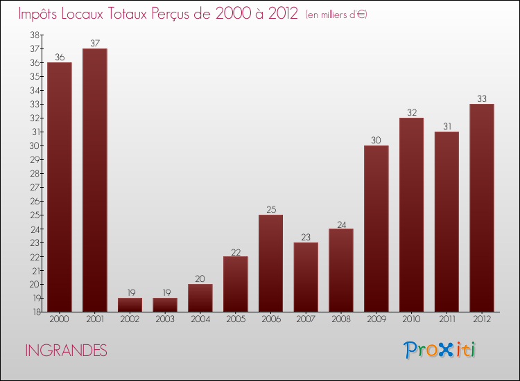 Evolution des Impôts Locaux pour la commune de INGRANDES de 2000 à 2012 Evolution des Impôts Locaux pour INGRANDES de 2000 à 2012
