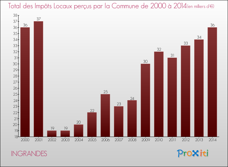 Evolution des Impôts Locaux pour la commune de INGRANDES de 2000 à 2014 Evolution des Impôts Locaux pour INGRANDES de 2000 à 2014