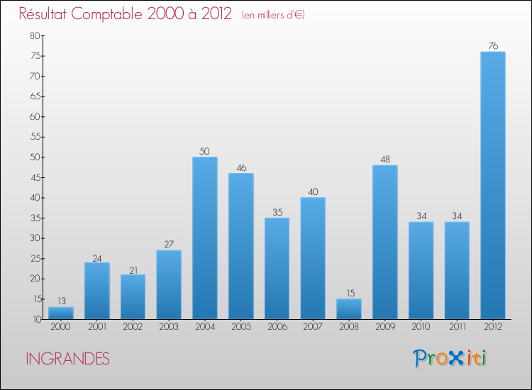 Evolution du résultat comptable pour la commune de INGRANDES de 2000 à 2012 Evolution du résultat comptable pour INGRANDES de 2000 à 2012