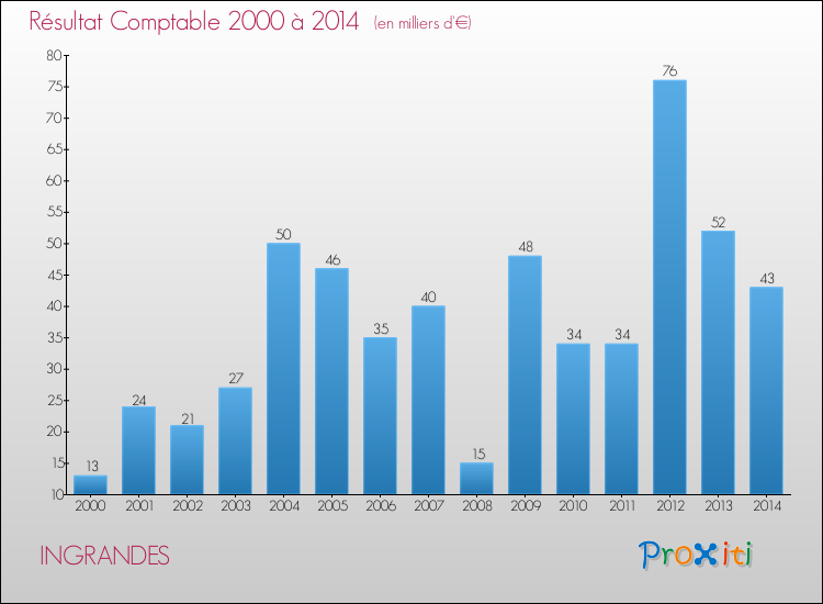 Evolution du résultat comptable pour la commune de INGRANDES de 2000 à 2014 Evolution du résultat comptable pour INGRANDES de 2000 à 2014