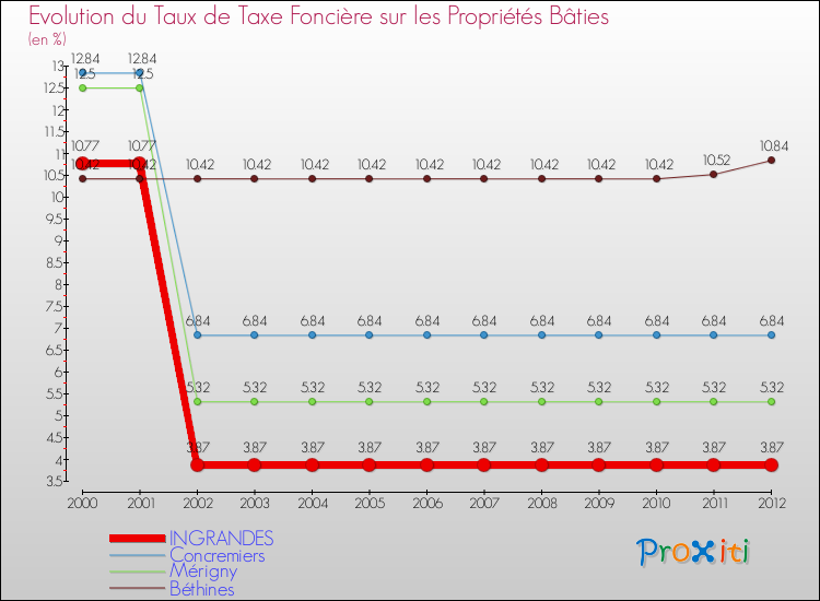 Evolution du taux de la taxe foncière sur le bati pour INGRANDES et les communes proches de 2000 à 2012 Comparaison des taux de taxe foncière sur le bati pour INGRANDES et les communes voisines de 2000 à 2012