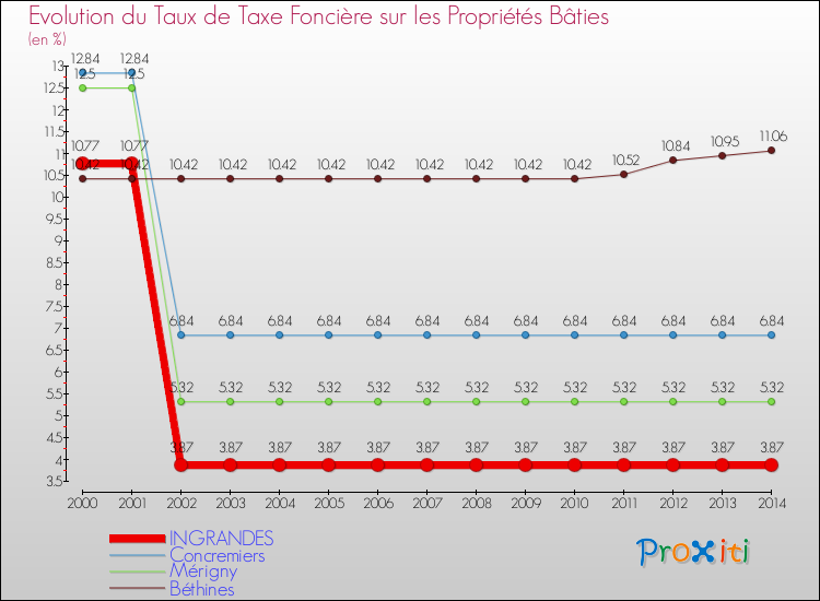 Evolution du taux de la taxe foncière sur le bati pour INGRANDES et les communes proches de 2000 à 2014 Comparaison des taux de taxe foncière sur le bati pour INGRANDES et les communes voisines de 2000 à 2014