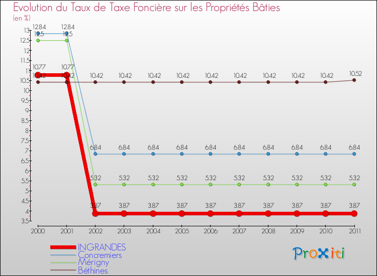 Evolution du taux de la taxe foncière sur le bati pour INGRANDES et les communes proches Comparaison des taux de taxe foncière sur le bati pour INGRANDES et les communes voisines