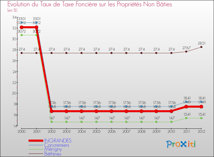 Evolution du taux de la taxe foncière sur les immeubles et terrains non batis pour INGRANDES et les communes proches de 2000 à 2012 Comparaison des taux de la taxe foncière sur les immeubles et terrains non batis pour INGRANDES et les communes voisines de 2000 à 2012