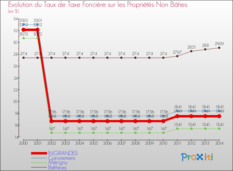 Evolution du taux de la taxe foncière sur les immeubles et terrains non batis pour INGRANDES et les communes proches de 2000 à 2014 Comparaison des taux de la taxe foncière sur les immeubles et terrains non batis pour INGRANDES et les communes voisines de 2000 à 2014