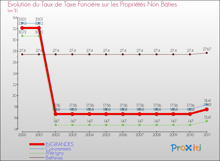 Evolution du taux de la taxe foncière sur les immeubles et terrains non batis pour INGRANDES et les communes proches Comparaison des taux de la taxe foncière sur les immeubles et terrains non batis pour INGRANDES et les communes voisines