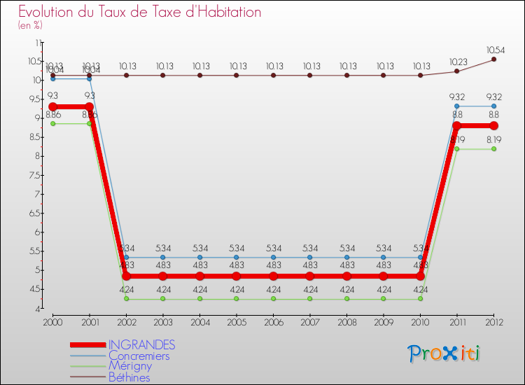 Evolution du taux de la taxe d'habitation pour INGRANDES et les communes proches Comparaison des taux de la taxe d'habitation pour INGRANDES et les communes voisines