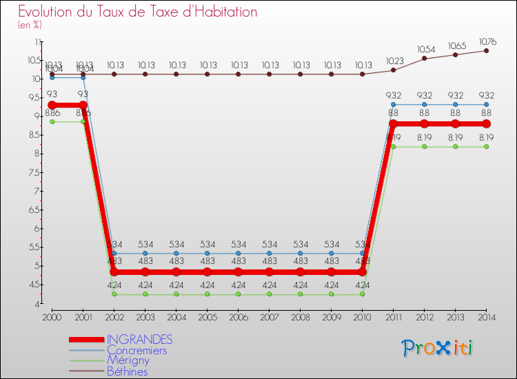 Evolution du taux de la taxe d'habitation pour INGRANDES et les communes proches de 2000 à 2014 Comparaison des taux de la taxe d'habitation pour INGRANDES et les communes voisines de 2000 à 2014