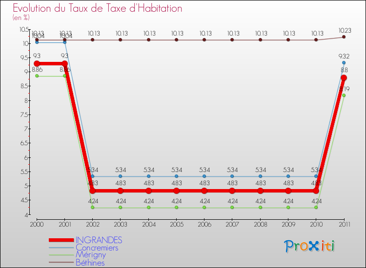 Evolution du taux de la taxe d'habitation pour INGRANDES et les communes proches Comparaison des taux de la taxe d'habitation pour INGRANDES et les communes voisines