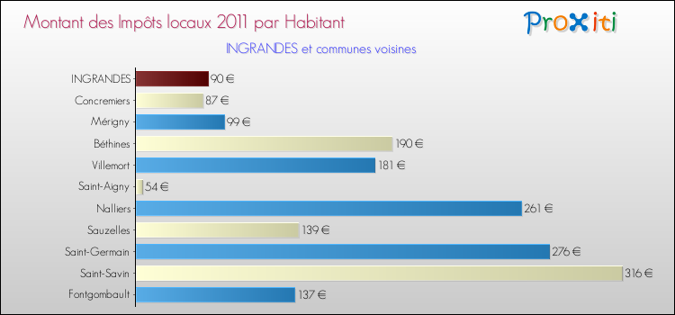Montant des impôts locaux par Habitant pour INGRANDES et les communes proches Comparaison des impôts locaux par habitant pour INGRANDES et les communes voisines