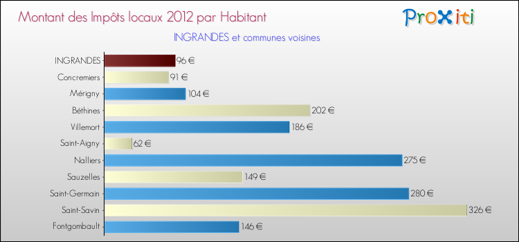 Montant des impôts locaux par Habitant pour INGRANDES et les communes proches Comparaison des impôts locaux par habitant pour INGRANDES et les communes voisines